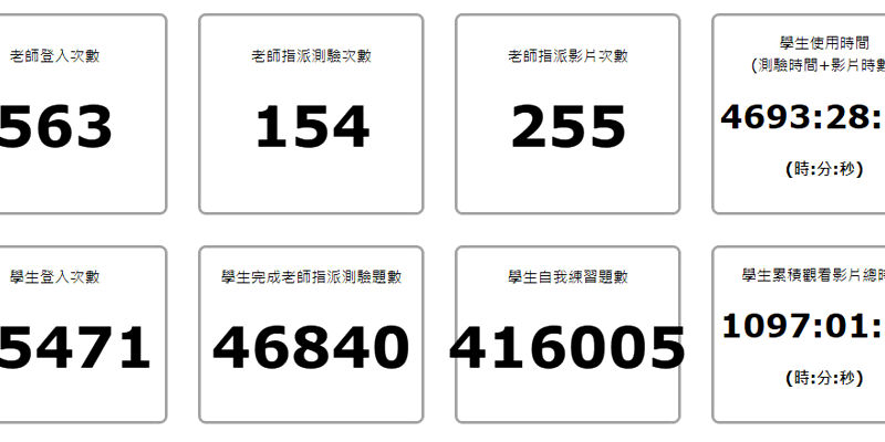透過「AILead365」數位平台，學生自主學習力與知識理解雙飛躍