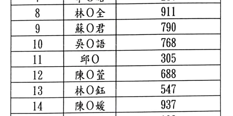 115學年度一年級編班結果