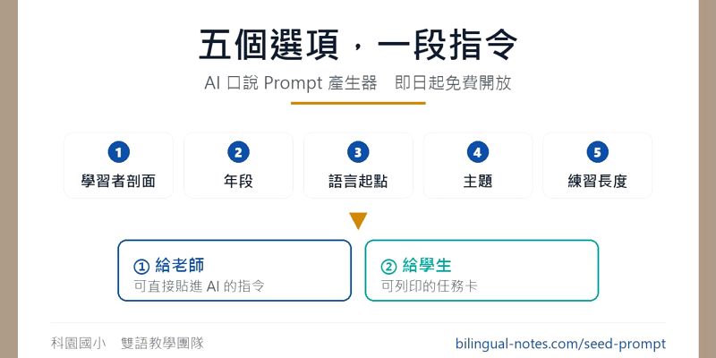 雙語教育觀察站：發表 AI 英語口說 Prompt 產生器